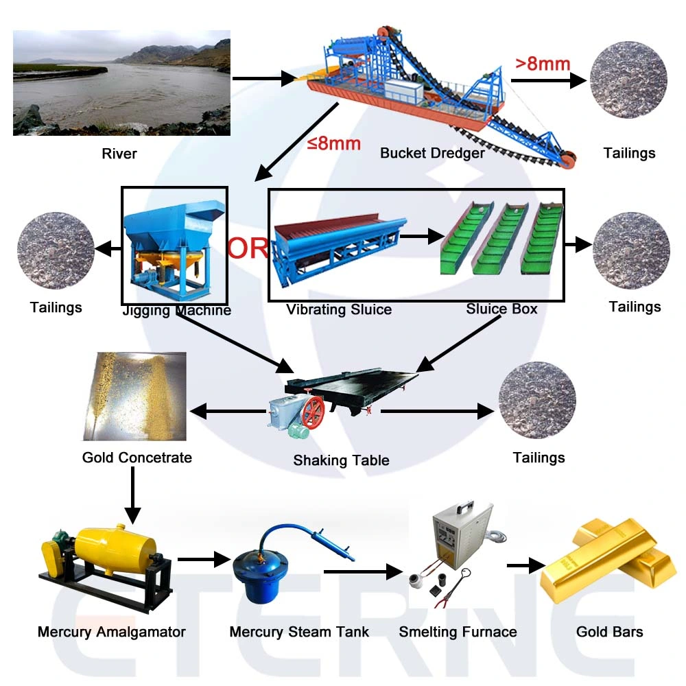 Eterne Mining Machinery Equipment Gold Chain Bucket Dredger for Gold Mining